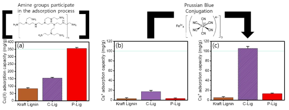 크라프트 리그닌, 카르복실화 리그닌 및 PEI-가교 리그닌을 이용한 구리 및 세슘 이온 제거 효율 평가 결과 (a) 구리 이온 흡착 결과, (b) 프루시안 블루 결합 전 (c) 후 세슘 이온 흡착 성능