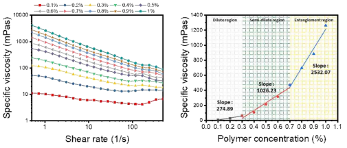 PEO 농도별 점도 그래프 (좌) 전단 속도 별 겉보기 점도, (우) 농도별 비점도