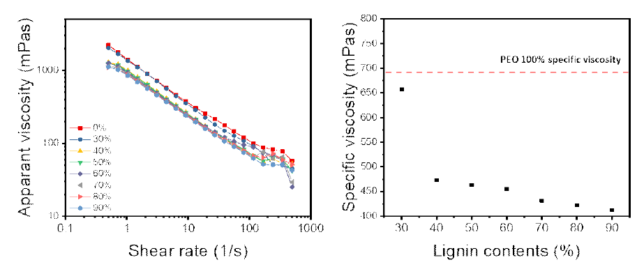 PEO/크라프트 리그닌 비율 별 겉보기 점도와 비 점도 결과