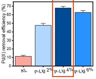크라프트 리그닌, P-Lig 2%, 4%, 6%의 팔라듐 흡착 효율
