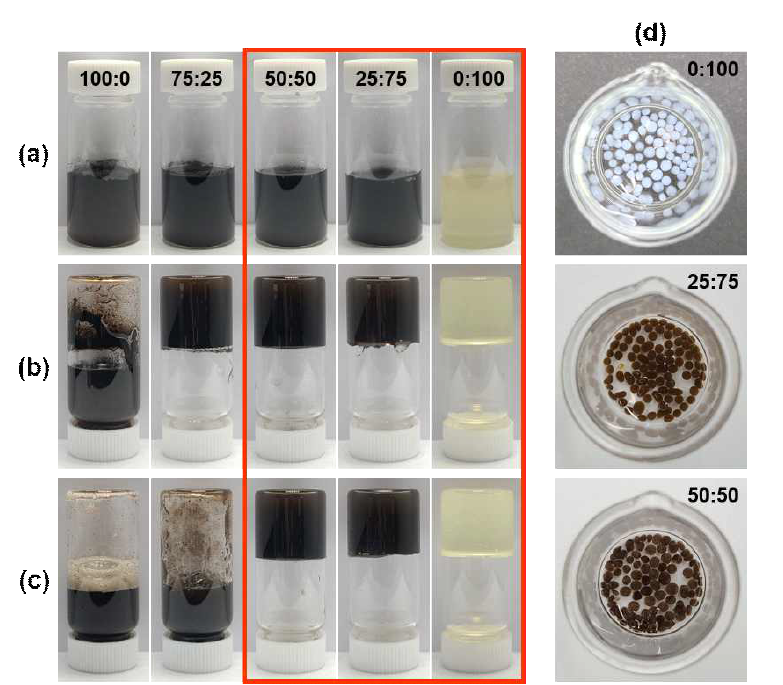 P-Lig:셀룰로오스의 비율이 100:0, 75:25, 50:50, 25:75, 0:100 일 때 (a) 혼합 용액의 모습, (b) P-Lig 혼합 재생 셀룰로오스 하이드로겔의 모습, (c) 물리적으로 교반한 후의 하이드로겔의 모습, (d) P-Lig:셀룰로오스의 비율이 50:50, 25:75, 0:100 인 경우의 비드를 제조한 모습
