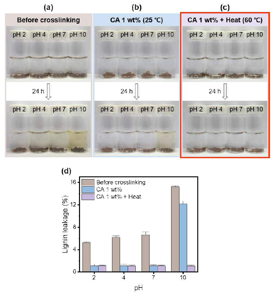 pH에 따른 P-Lig/RC 비드의 리그닌 용출 이미지 (a) 가교 전, (b) 25℃ 가교 반응 후, (c) 60℃ 가교 반응 후, (d) pH에 따른 P-Lig/RC 비드의 용출량(%)