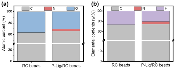 RC 비드와 P-Lig/RC 비드의 (a) XPS로 얻은 원자 함량, (b) 원소질량분석기로 얻은 원소 함량