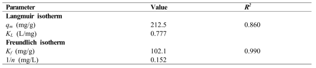P-Lig/RC 비드의 Isotherm modeling에 따른 매개변수 값