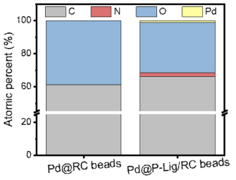 팔라듐 흡착 후 RC 비드와 P-Lig/RC 비드의 XPS로 얻은 원자 함량