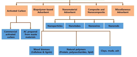 중금속 및 유기물질 제거에 사용되는 흡착제의 종류