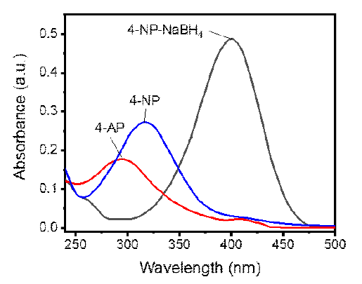 4-NP, 4-AP, 그리고 NaBH4가 첨가된 4-NP의 UV-vis 흡광 스펙트럼