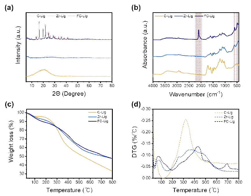 C-Lig, Zr-Lig, FC-Lig의 특성화 분석 결과: (a) XRD, (b) FTIR, (c) TGA, (d) DTG