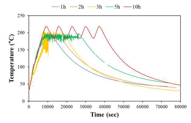 리그닌 열수 처리의 시간별 온도 변화 곡선