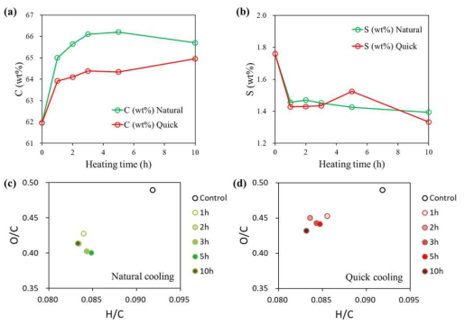 Elemental analysis로 조사된 열수 처리에 의한 리그닌의 원소 함량 변화. (a) 탄소 함량, (b) 황 함량, (c, d) 열수 처리 후 자연 및 급속 냉각한 리그닌의 Van Krevelen 다이어그램. Natural, 자연 냉각; Quick, 급속 냉각