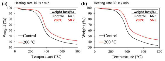 무처리 및 열수 처리 리그닌의 열중량 분석. (a) 승온 속도 10℃/min, (b) 승온 속도 30℃/min