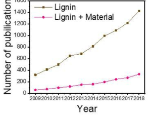 최근 10년간 리그닌 및 리그닌 재료에 관한 연구 논문의 변화 https://www.webofknowledge.com/