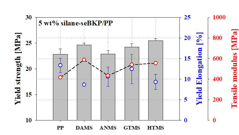 silane+seBKP/PP 기계적 강도