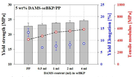 함유 DAMS 양에 따른 DAMS-shBKP/PP 기계적 강도