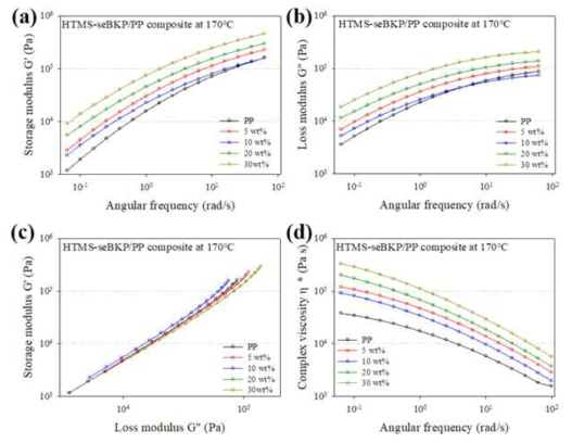 HTMS-seBKP 함량에 따른 PP복합재의 레올로지