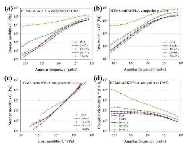 HTMS-seBKP 함량에 따른 PLA 복합재의 레올로지