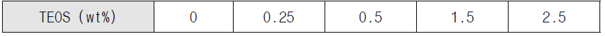 반응 TEOS 농도 (wt%)