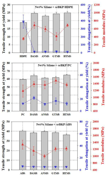 5 wt% silane + seBKP/polymer 복합재의 기계적 물성