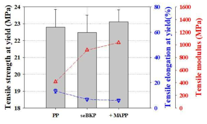 30 wt% seBKP을 적용하여 1 wt% 상용화제 첨가에 따른 기계적 물성 결과