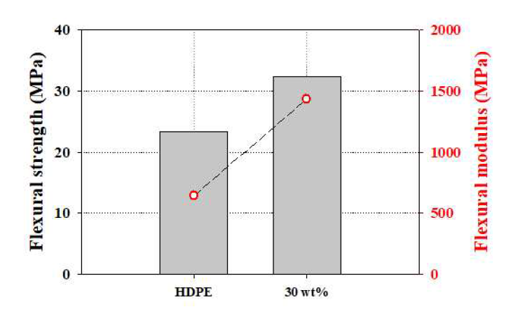 함량별 silane + seBKP/HDPE 복합재의 굴곡강도 및 굴곡탄성률