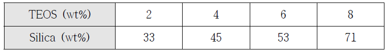 TEOS 함량에 따른 sCNF의 silica 함량 (wt%)