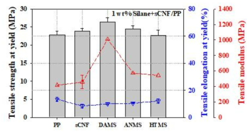 1wt% silane + sCNF/PP 기계적 물성