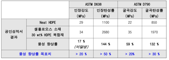 “상용 고분자 수지 적용 건수”2차년도에 진행한 HDPE 복합소재의 물성 향상률 결과