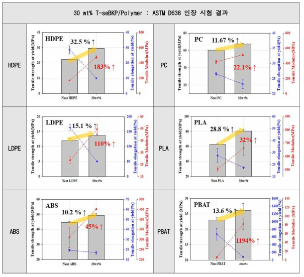 고분자 종에 따른 T-seBKP 30 wt% 함량 복합재의 인장 시험 결과