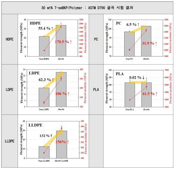 고분자 종에 따른 복합재의 굴곡 시험 결과