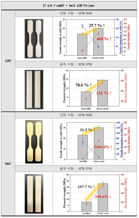 나노셀룰로오스 복합 적용에 따른 LDPE 복합재의 인장 및 굴곡 시험 결과