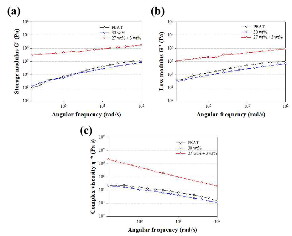 마이크로/나노 셀룰로오스 복합 적용에 따른 PBAT 복합재 레올로지