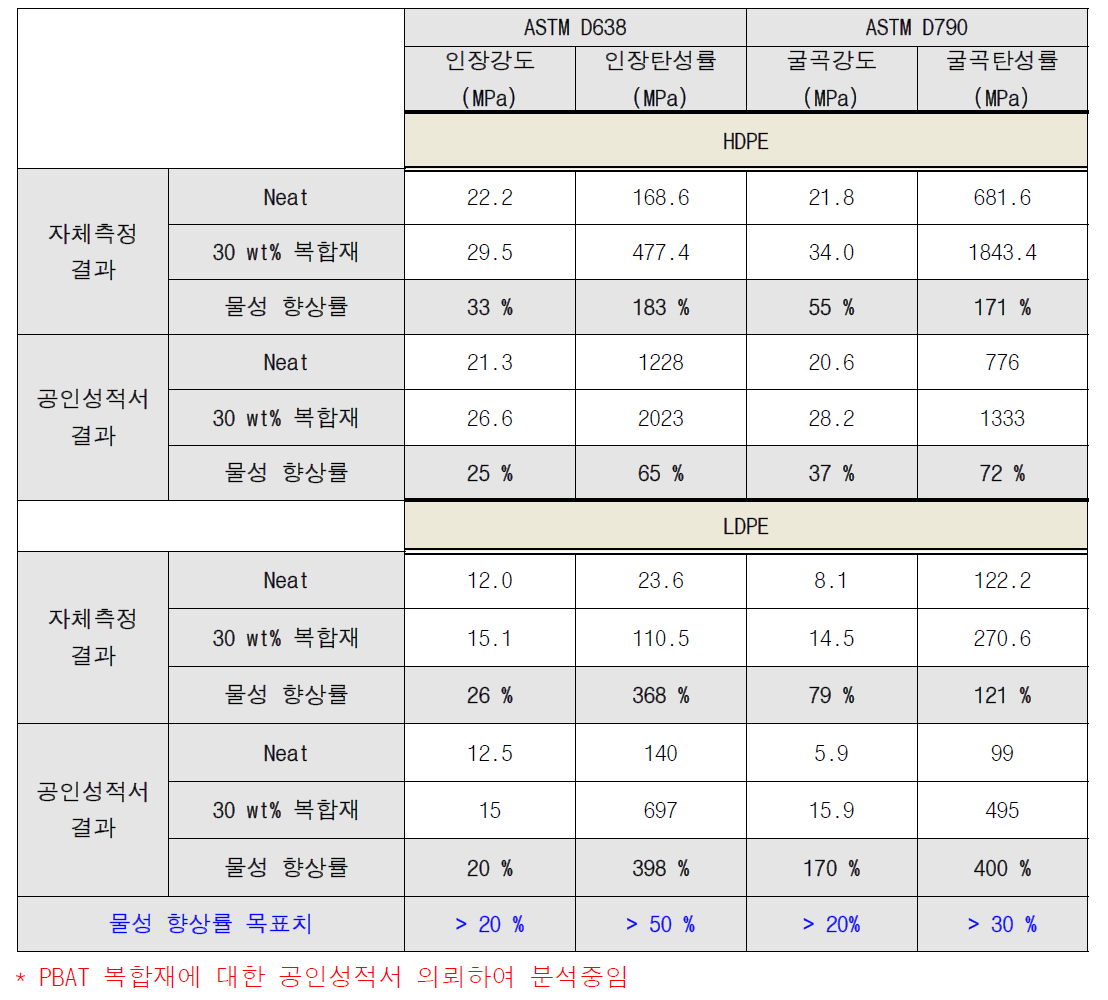 자체 측정 결과 및 공인기관 측정 결과 정리 - HDPE와 LDPE 복합재의 인장강도/탄성률 및 굴곡강도/탄성률