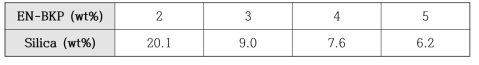 반응 시 EN-BKP 함량에 따른 T-seBKP의 silica 함량