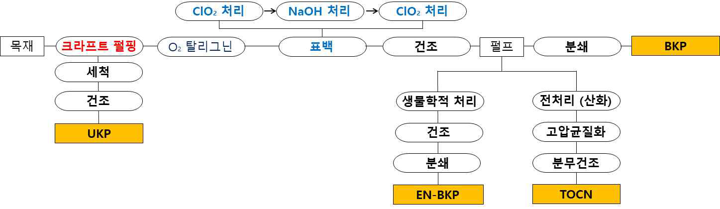 셀룰로오스 소재의 구분 및 제조과정 모식도