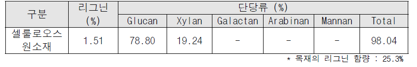 펄프의 단당류 분석