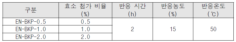 EN-BKP의 효소처리 조건