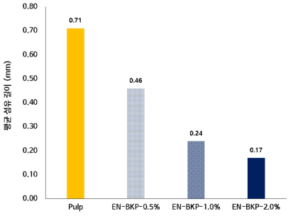 효소 첨가량에 따른 EN-BKP의 섬유길이