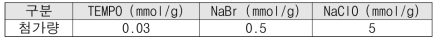 TEMPO 전처리에 사용된 약품량
