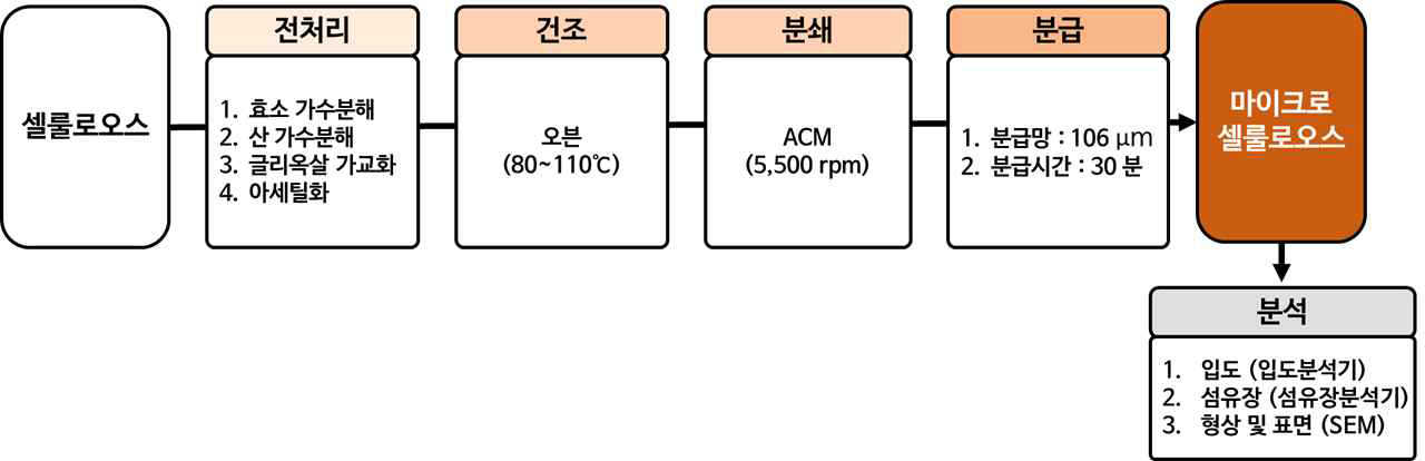 마이크로 셀룰로오스 제조 공정 모식도