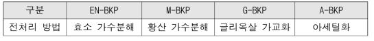 마이크로 셀룰로오스 제조 전처리 방법