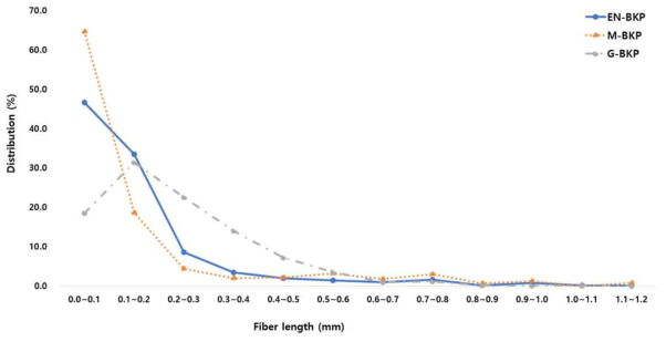 마이크로 셀룰로오스 섬유 길이 분포
