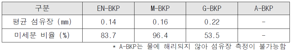 마이크로 셀룰로오스 섬유장