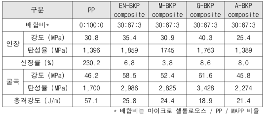 마이크로 셀룰로오스 복합소재 강도