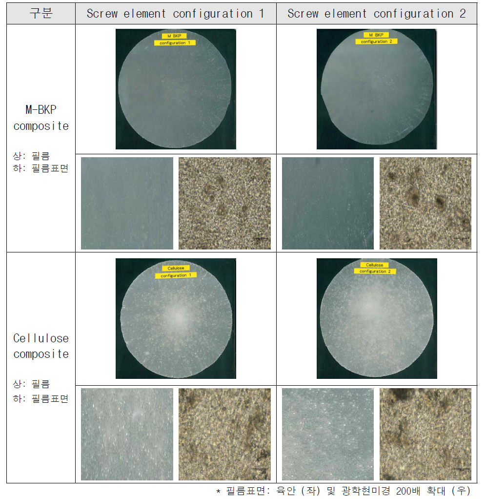 Screw element에 따른 마이크로 셀룰로오스 복합소재 분산도 평가