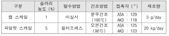 마이크로 셀룰로오스 소수화 조건 및 물 접촉각