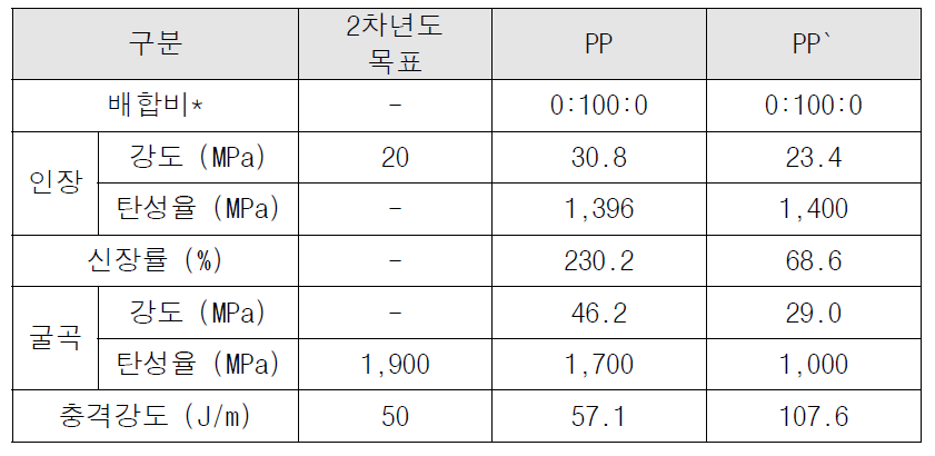 복합소재 제조에 사용한 PP 수지의 물성