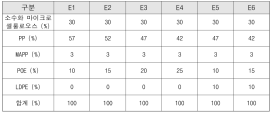 충격보강재를 첨가한 소수화 마이크로 셀룰로오스 복합소재 배합비