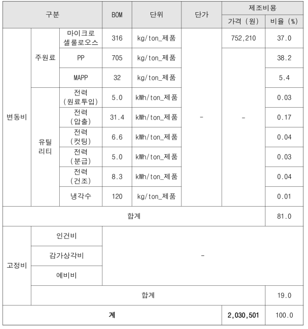 셀룰로오스 복합소재 예상 제조단가 (상업용 규모 생산기준)