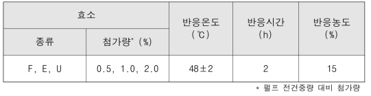 효소 전처리 조건