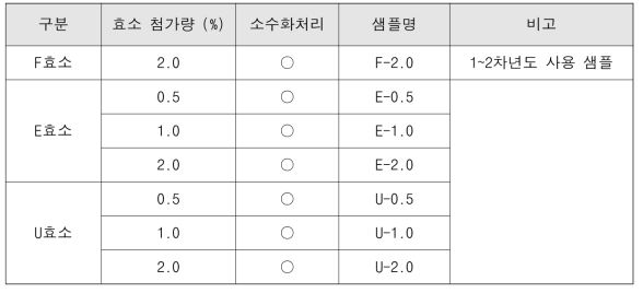 효소 종류 및 처리농도에 따른 마이크로 셀룰로오스